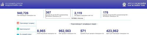ЭМЯ: Өчигдөр 347, өнөөдөр 367 тохиолдол бүртгэгдлээ